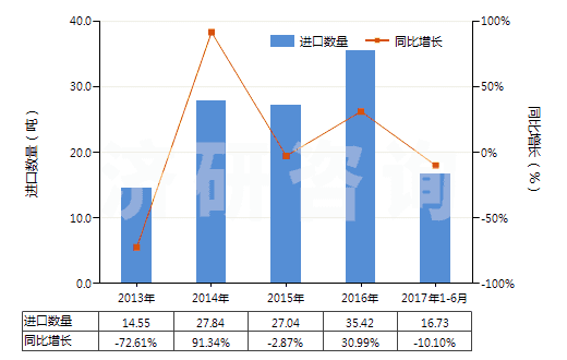 2013-2017年6月中國液體提升機(jī)用零件(HS84139200)進(jìn)口量及增速統(tǒng)計(jì)